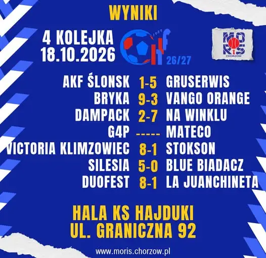 Chorzowska Liga Futsalu: cztery drużyny z kompletem zwycięstw przed kolejną serią gier